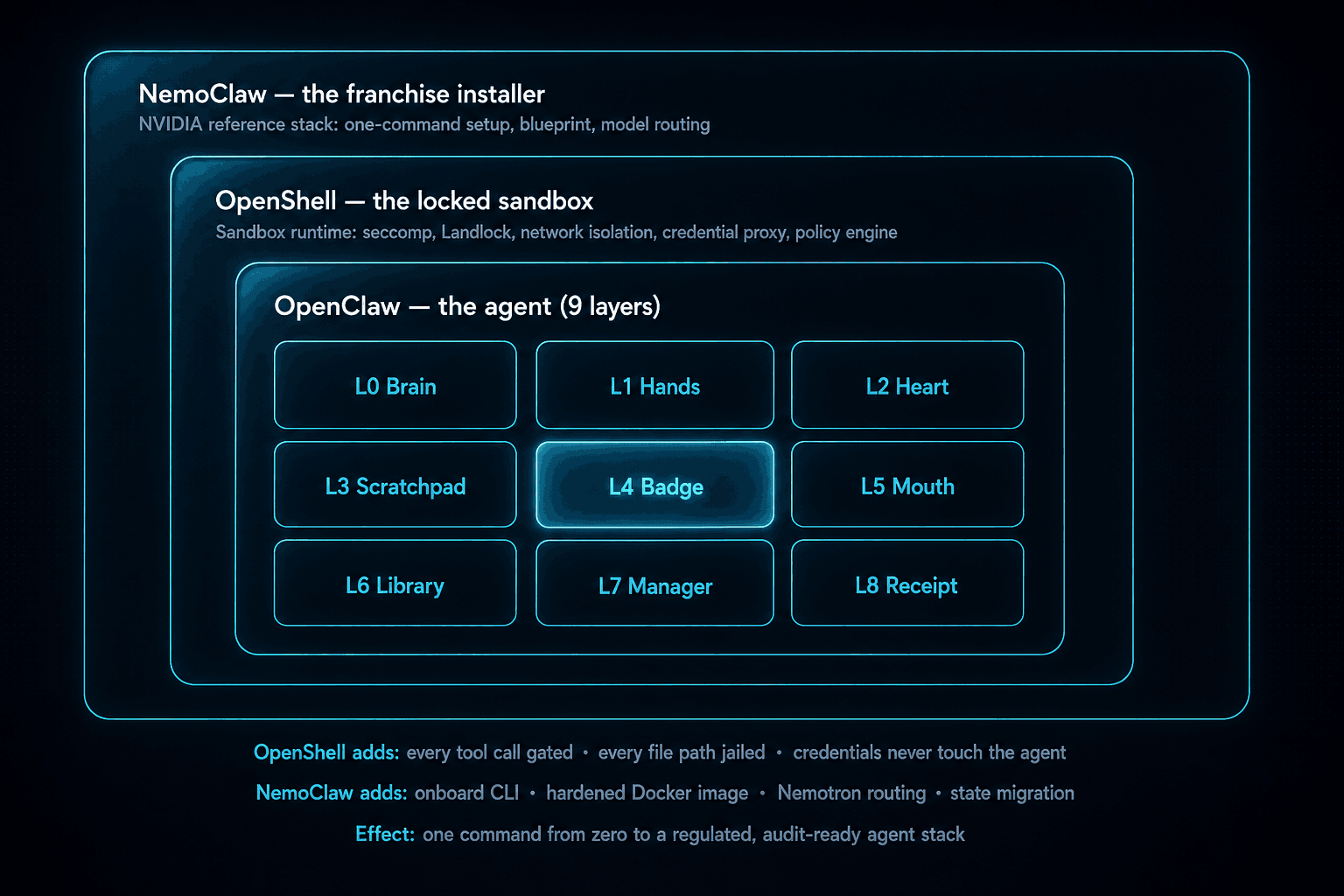 Three nested safety layers: NemoClaw franchise installer (outer) wrapping OpenShell sandbox runtime (middle) wrapping the OpenClaw agent with nine functional layers — Brain, Hands, Heart, Scratchpad, Badge, Mouth, Library, Manager, and Receipt.