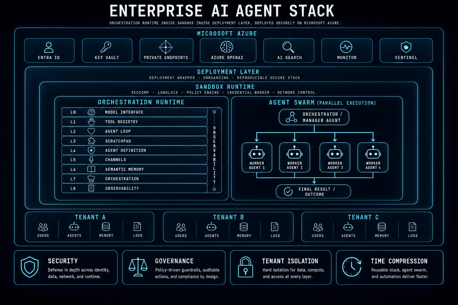 Enterprise AI Agent Stack: Microsoft Azure surrounding a deployment layer, sandbox runtime, and orchestration runtime (L0–L8), with a parallel agent swarm, multi-tenant isolation, and four trust pillars: security, governance, tenant isolation, and time compression.