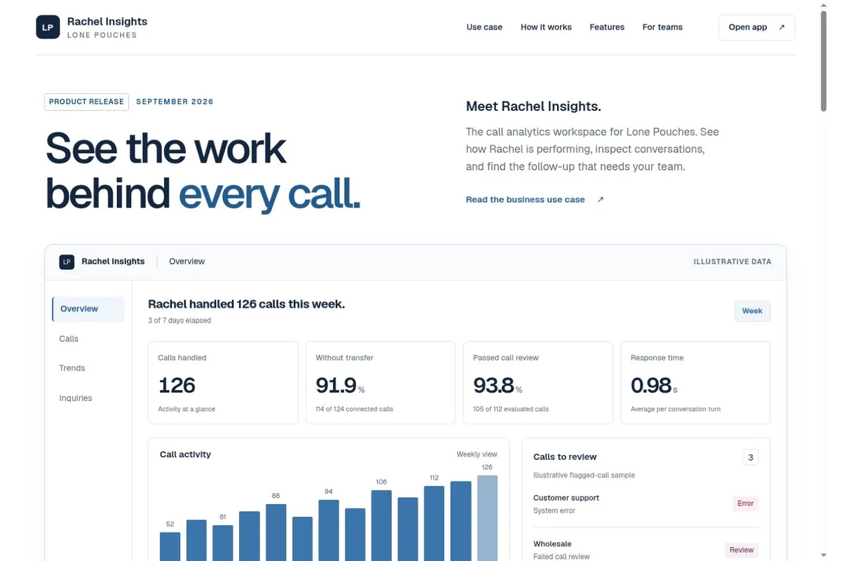Rachel Insights call analytics preview with activity, quality and follow-up views